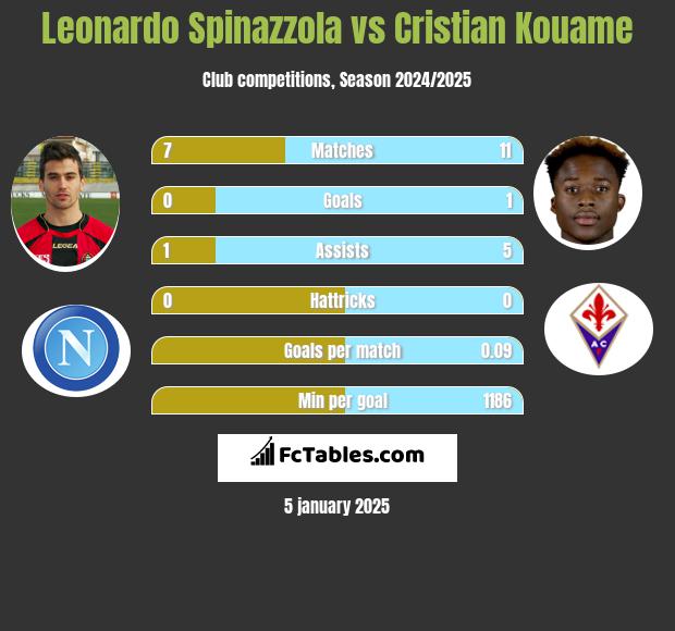 Leonardo Spinazzola vs Cristian Kouame h2h player stats