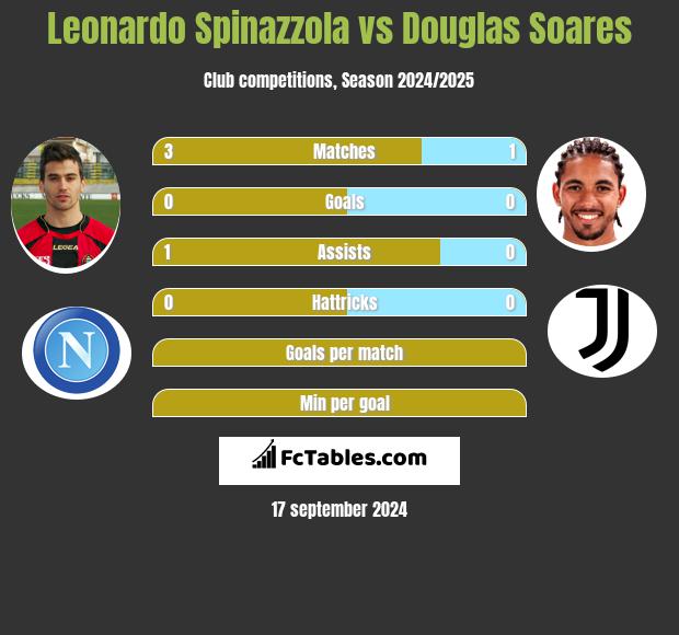 Leonardo Spinazzola vs Douglas Soares h2h player stats