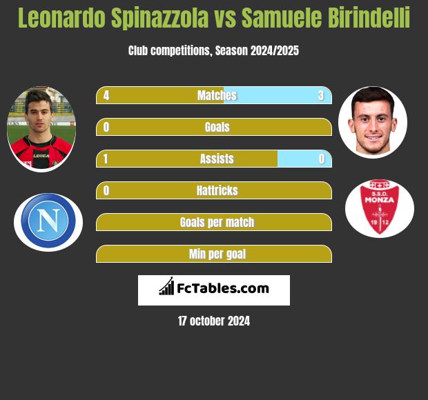 Leonardo Spinazzola vs Samuele Birindelli h2h player stats