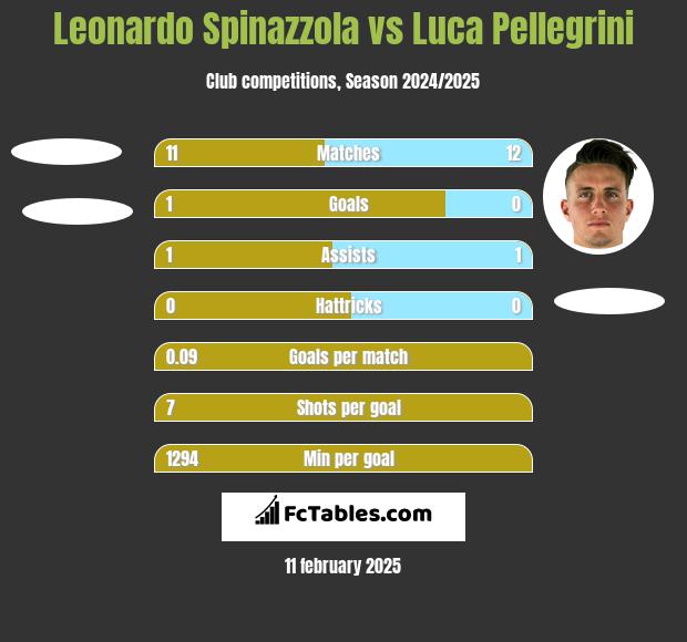 Leonardo Spinazzola vs Luca Pellegrini h2h player stats