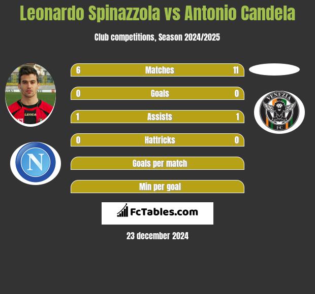 Leonardo Spinazzola vs Antonio Candela h2h player stats