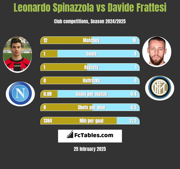 Leonardo Spinazzola vs Davide Frattesi h2h player stats