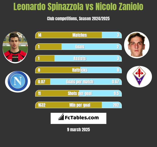 Leonardo Spinazzola vs Nicolo Zaniolo h2h player stats