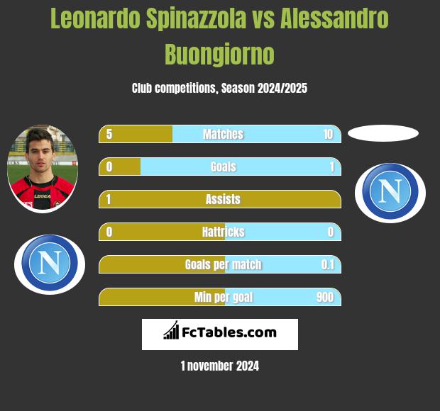 Leonardo Spinazzola vs Alessandro Buongiorno h2h player stats