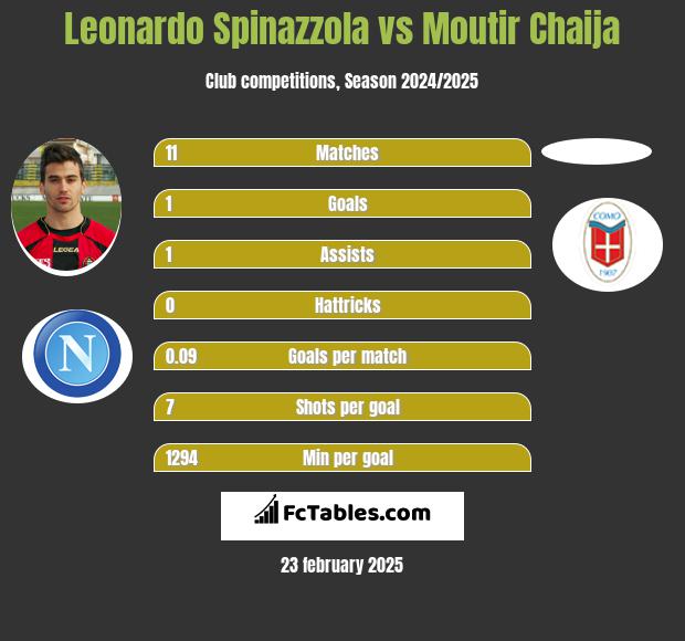 Leonardo Spinazzola vs Moutir Chaija h2h player stats