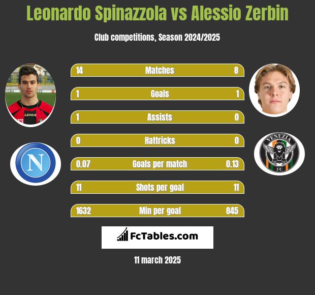 Leonardo Spinazzola vs Alessio Zerbin h2h player stats