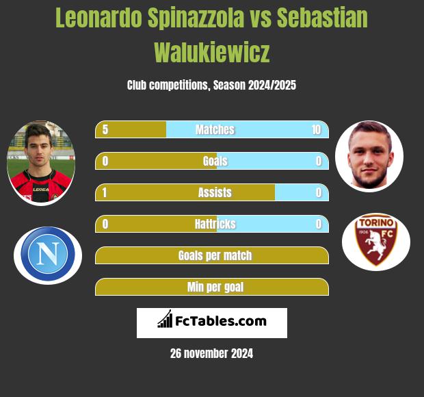 Leonardo Spinazzola vs Sebastian Walukiewicz h2h player stats