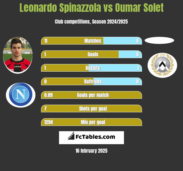 Leonardo Spinazzola vs Oumar Solet h2h player stats