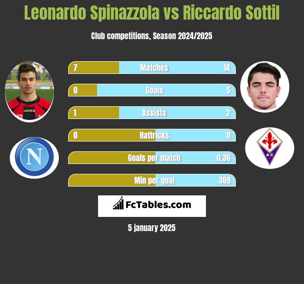 Leonardo Spinazzola vs Riccardo Sottil h2h player stats