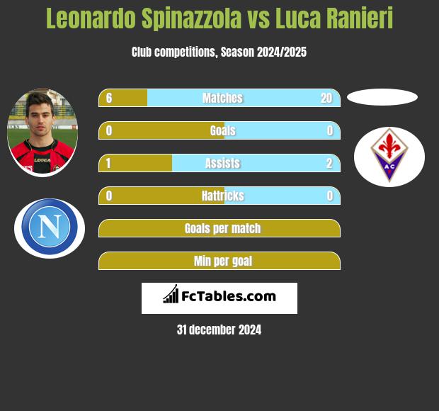 Leonardo Spinazzola vs Luca Ranieri h2h player stats