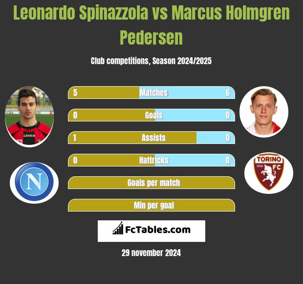 Leonardo Spinazzola vs Marcus Holmgren Pedersen h2h player stats