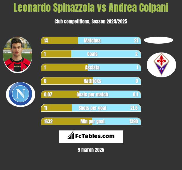 Leonardo Spinazzola vs Andrea Colpani h2h player stats