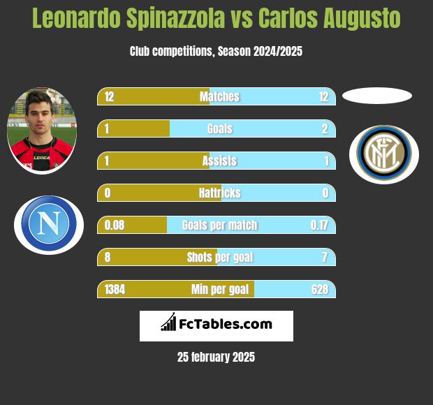 Leonardo Spinazzola vs Carlos Augusto h2h player stats