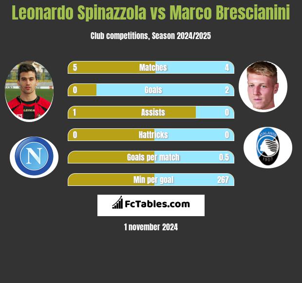 Leonardo Spinazzola vs Marco Brescianini h2h player stats