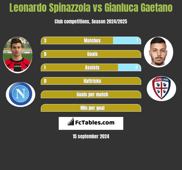 Leonardo Spinazzola vs Gianluca Gaetano h2h player stats