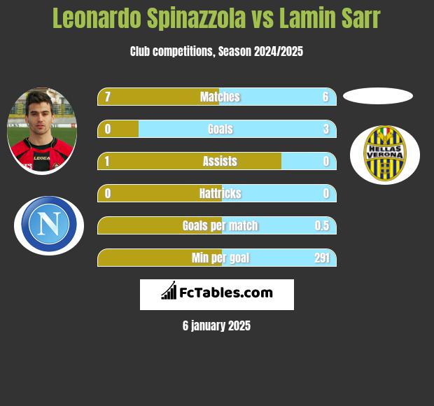 Leonardo Spinazzola vs Lamin Sarr h2h player stats