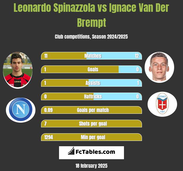 Leonardo Spinazzola vs Ignace Van Der Brempt h2h player stats