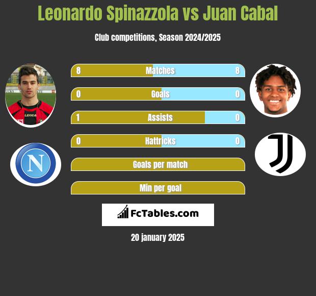 Leonardo Spinazzola vs Juan Cabal h2h player stats