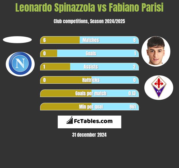 Leonardo Spinazzola vs Fabiano Parisi h2h player stats