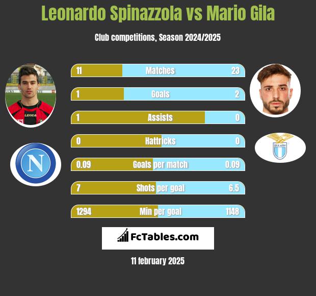 Leonardo Spinazzola vs Mario Gila h2h player stats