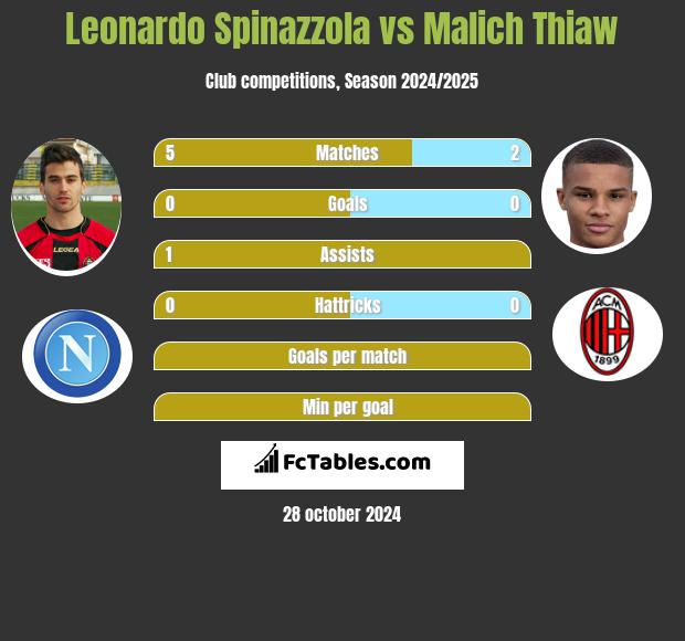 Leonardo Spinazzola vs Malich Thiaw h2h player stats