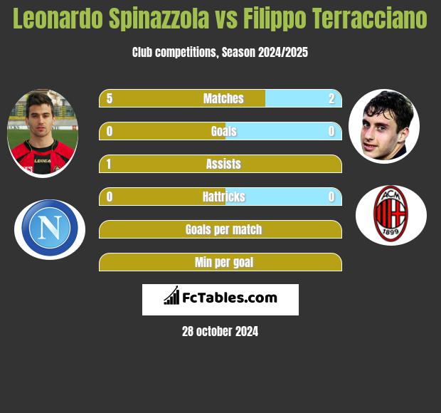 Leonardo Spinazzola vs Filippo Terracciano h2h player stats