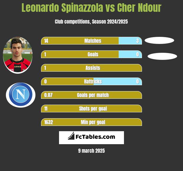 Leonardo Spinazzola vs Cher Ndour h2h player stats