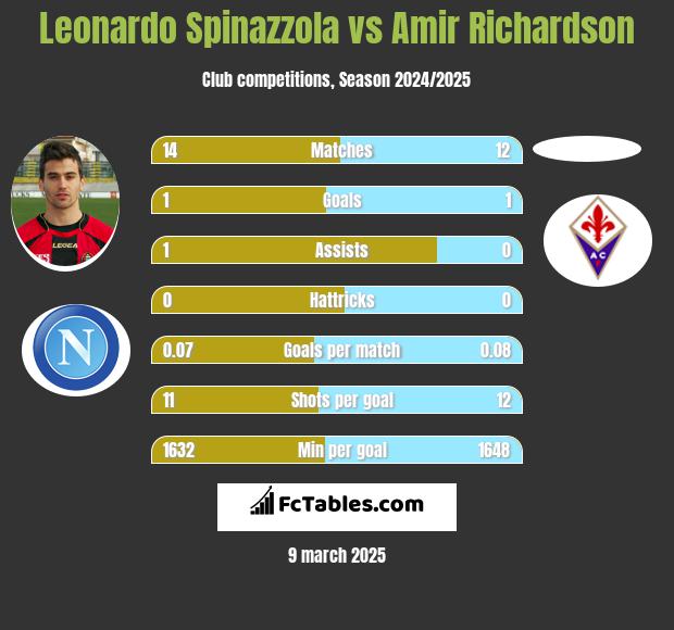 Leonardo Spinazzola vs Amir Richardson h2h player stats