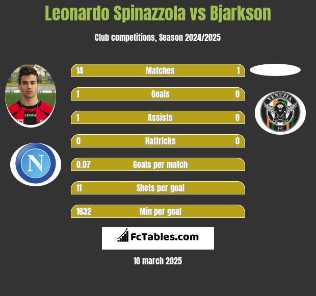 Leonardo Spinazzola vs Bjarkson h2h player stats