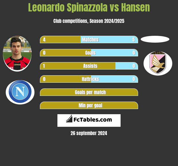 Leonardo Spinazzola vs Hansen h2h player stats