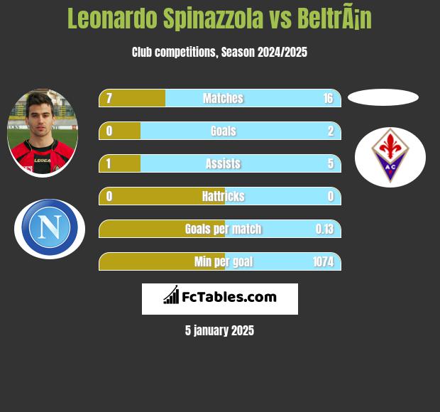 Leonardo Spinazzola vs BeltrÃ¡n h2h player stats