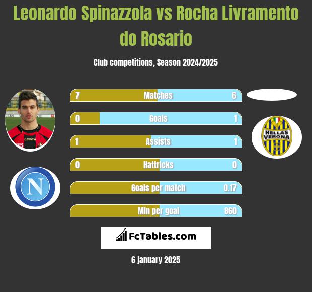 Leonardo Spinazzola vs Rocha Livramento do Rosario h2h player stats