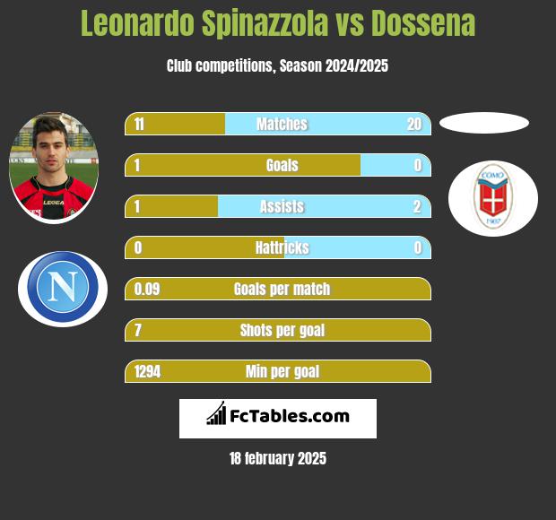 Leonardo Spinazzola vs Dossena h2h player stats