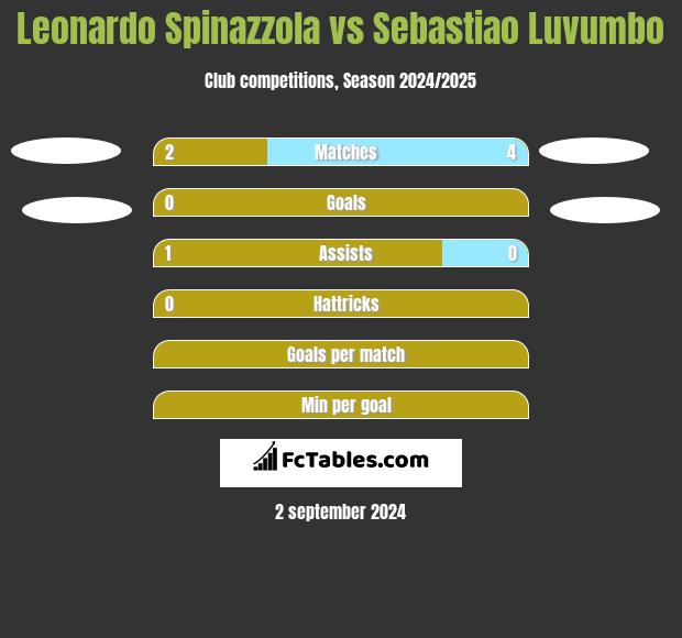 Leonardo Spinazzola vs Sebastiao Luvumbo h2h player stats