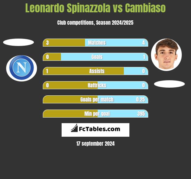 Leonardo Spinazzola vs Cambiaso h2h player stats