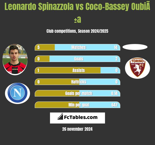 Leonardo Spinazzola vs Coco-Bassey OubiÃ±a h2h player stats