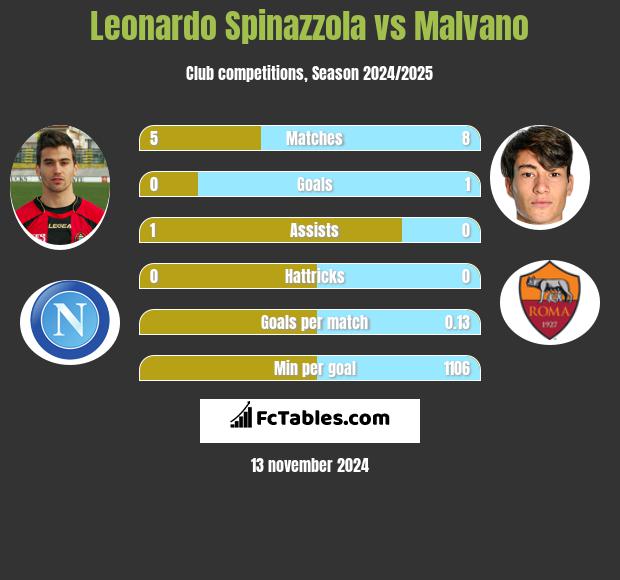 Leonardo Spinazzola vs Malvano h2h player stats