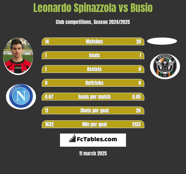 Leonardo Spinazzola vs Busio h2h player stats