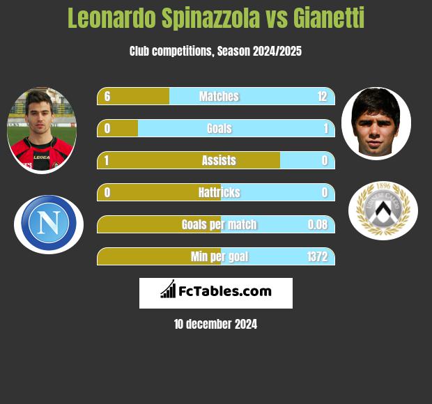 Leonardo Spinazzola vs Gianetti h2h player stats