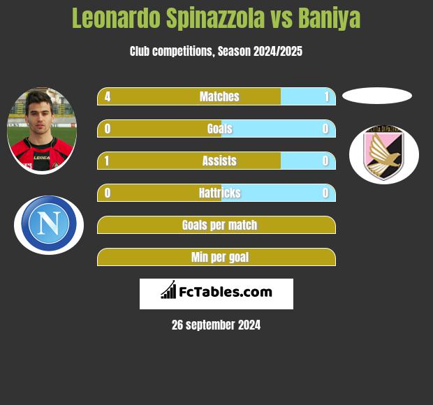 Leonardo Spinazzola vs Baniya h2h player stats