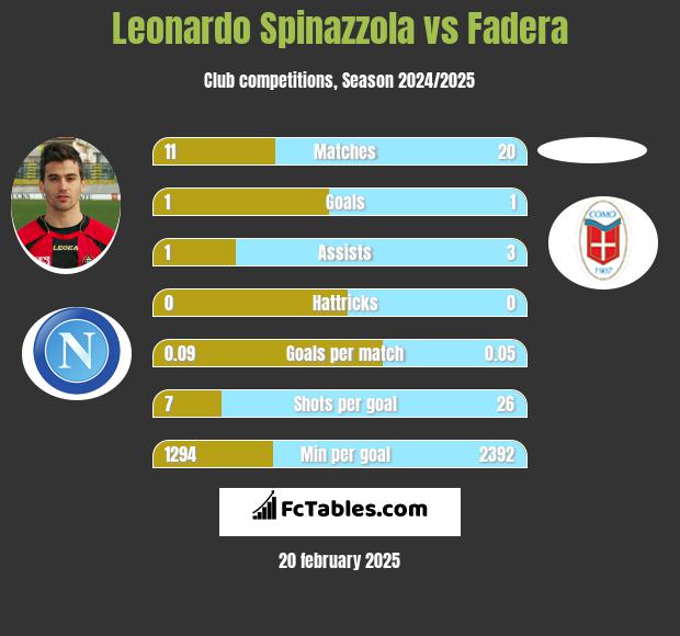 Leonardo Spinazzola vs Fadera h2h player stats