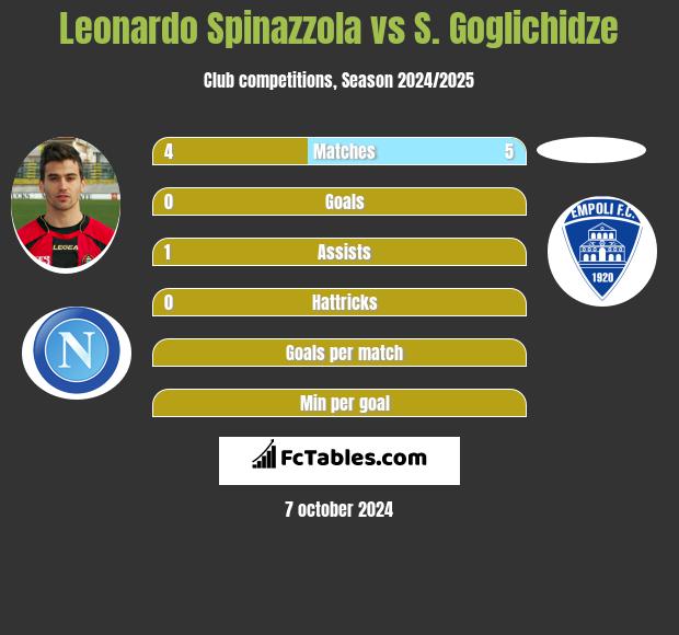 Leonardo Spinazzola vs S. Goglichidze h2h player stats