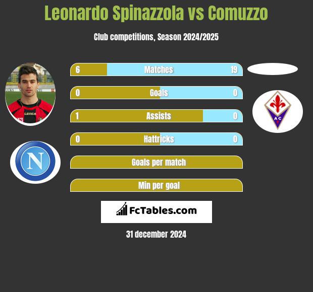 Leonardo Spinazzola vs Comuzzo h2h player stats