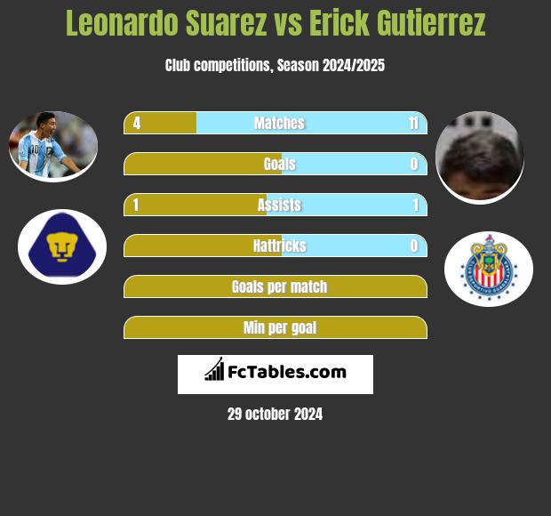 Leonardo Suarez vs Erick Gutierrez h2h player stats