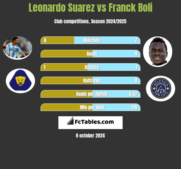 Leonardo Suarez vs Franck Boli h2h player stats