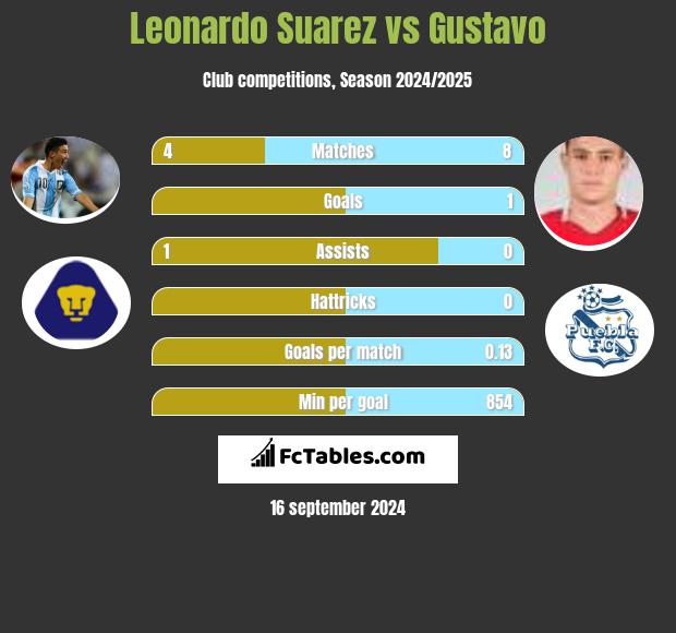 Leonardo Suarez vs Gustavo h2h player stats