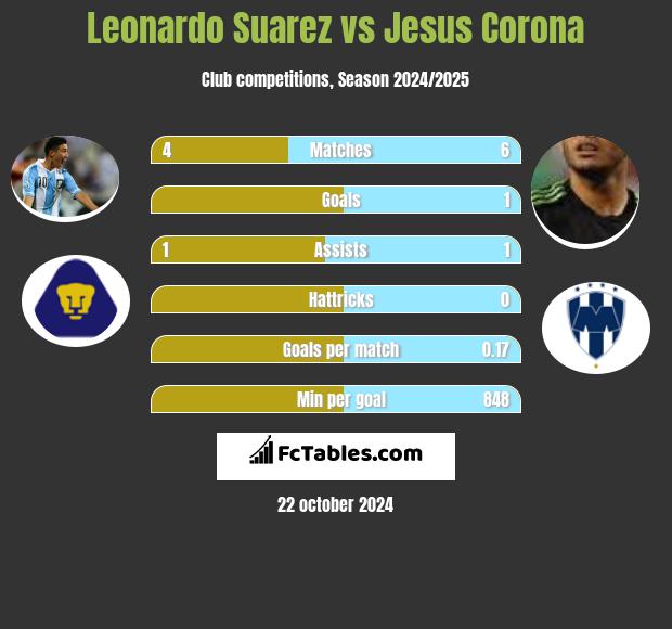 Leonardo Suarez vs Jesus Corona h2h player stats