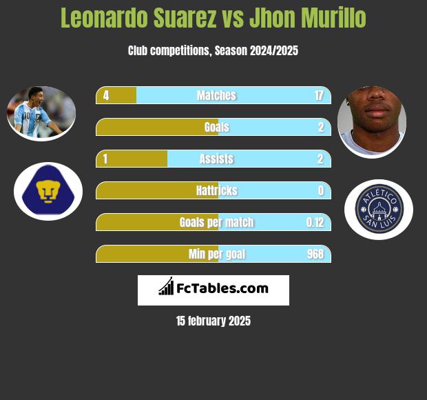 Leonardo Suarez vs Jhon Murillo h2h player stats