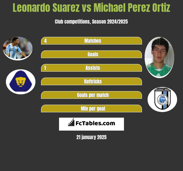 Leonardo Suarez vs Michael Perez Ortiz h2h player stats