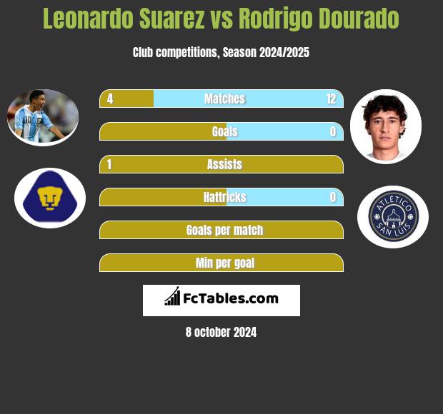 Leonardo Suarez vs Rodrigo Dourado h2h player stats